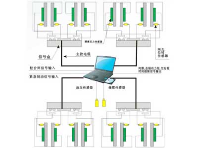 盤形制動(dòng)器在線檢測系統(tǒng)??